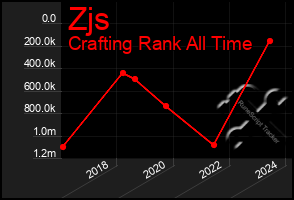 Total Graph of Zjs