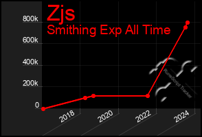 Total Graph of Zjs