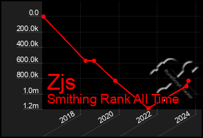 Total Graph of Zjs