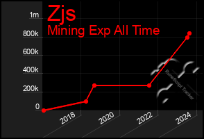 Total Graph of Zjs