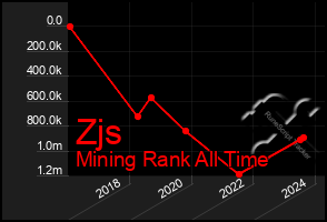 Total Graph of Zjs