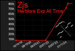 Total Graph of Zjs