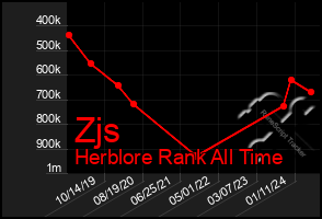 Total Graph of Zjs