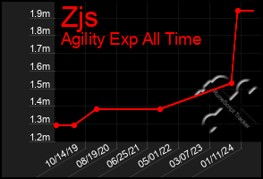 Total Graph of Zjs