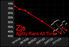 Total Graph of Zjs