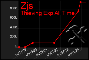 Total Graph of Zjs