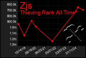 Total Graph of Zjs