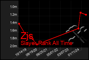 Total Graph of Zjs