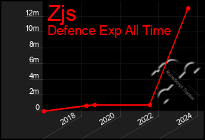 Total Graph of Zjs