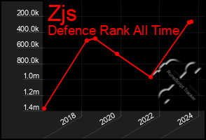 Total Graph of Zjs