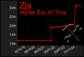 Total Graph of Zjs