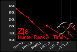 Total Graph of Zjs