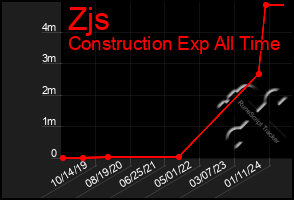 Total Graph of Zjs