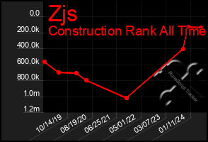 Total Graph of Zjs