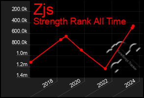 Total Graph of Zjs