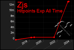 Total Graph of Zjs