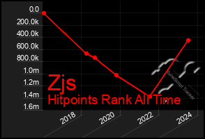 Total Graph of Zjs