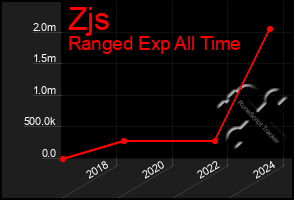 Total Graph of Zjs