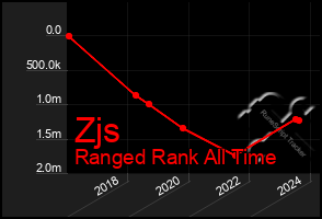 Total Graph of Zjs