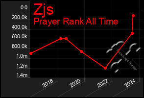 Total Graph of Zjs