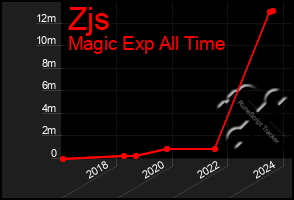 Total Graph of Zjs