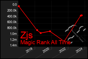 Total Graph of Zjs