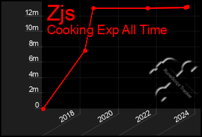 Total Graph of Zjs