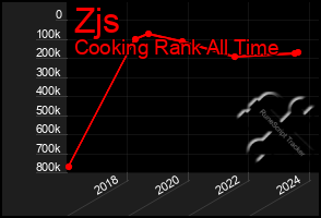 Total Graph of Zjs