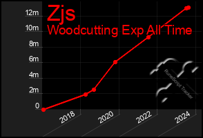 Total Graph of Zjs