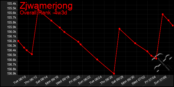 Last 31 Days Graph of Zjwamerjong
