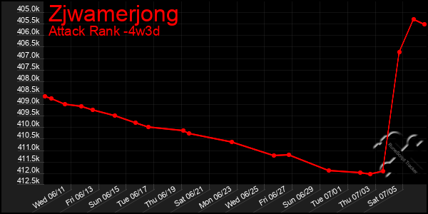 Last 31 Days Graph of Zjwamerjong