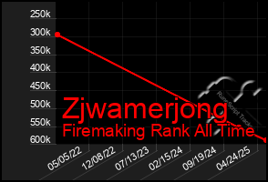 Total Graph of Zjwamerjong