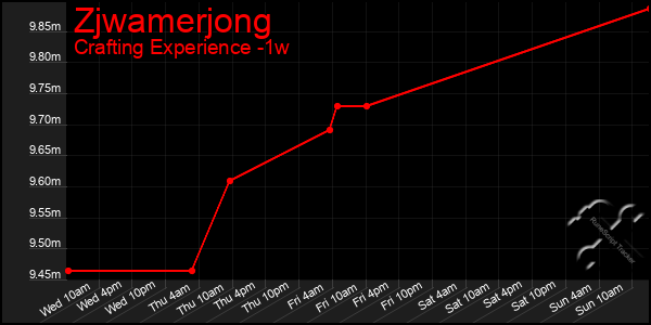Last 7 Days Graph of Zjwamerjong