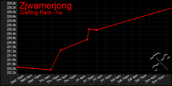 Last 7 Days Graph of Zjwamerjong