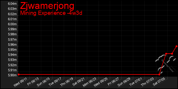 Last 31 Days Graph of Zjwamerjong