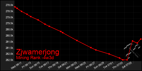Last 31 Days Graph of Zjwamerjong