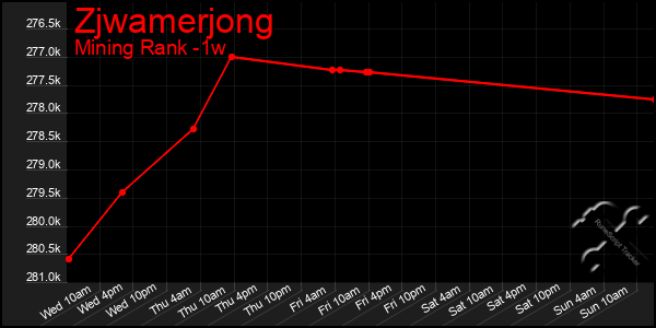 Last 7 Days Graph of Zjwamerjong