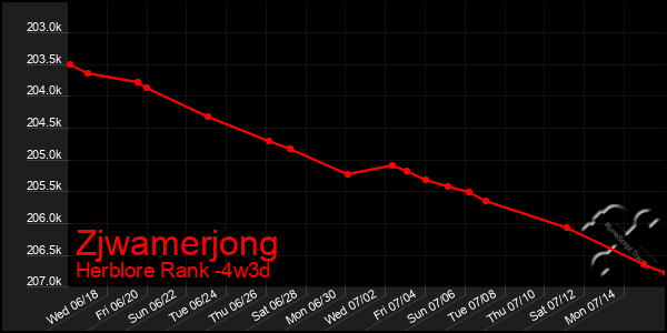 Last 31 Days Graph of Zjwamerjong