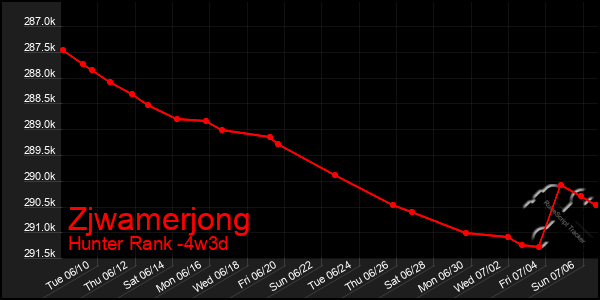 Last 31 Days Graph of Zjwamerjong