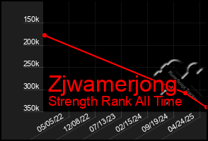 Total Graph of Zjwamerjong