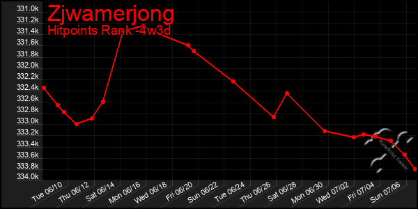 Last 31 Days Graph of Zjwamerjong