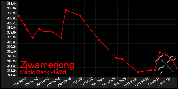 Last 31 Days Graph of Zjwamerjong
