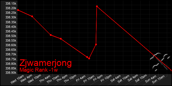Last 7 Days Graph of Zjwamerjong