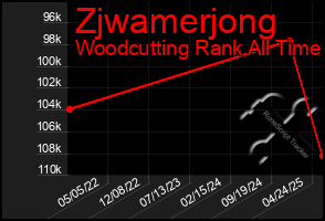 Total Graph of Zjwamerjong