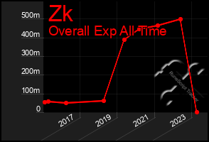 Total Graph of Zk