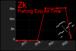 Total Graph of Zk