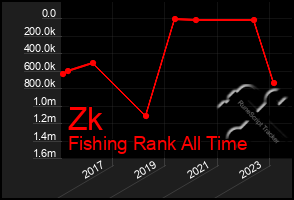 Total Graph of Zk