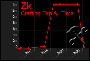 Total Graph of Zk