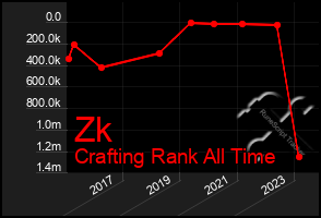 Total Graph of Zk