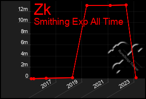 Total Graph of Zk